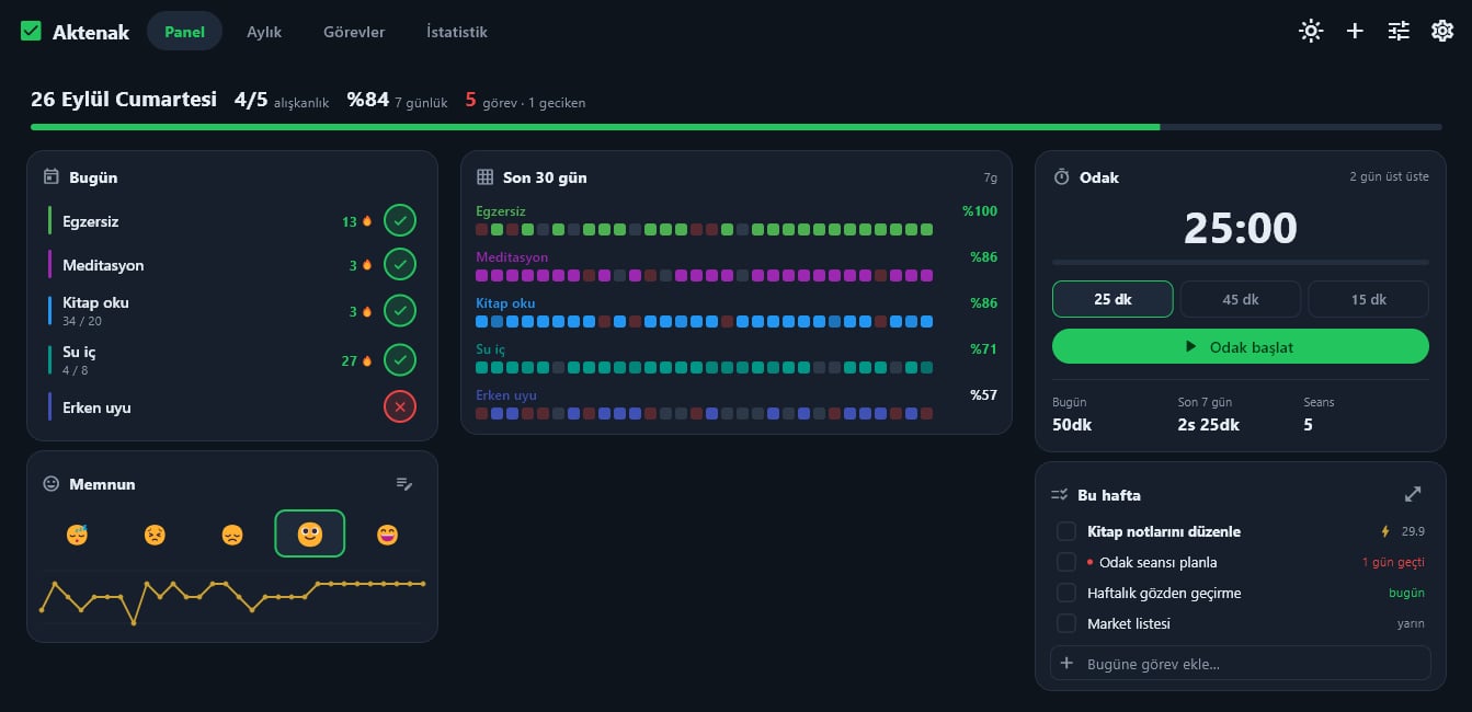 Habit Tracker's daily panel: today's habits and mood picker on the left, 30-day heat strips in the middle, a focus timer and weekly tasks on the right.